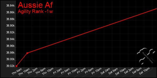Last 7 Days Graph of Aussie Af