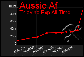 Total Graph of Aussie Af