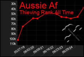 Total Graph of Aussie Af