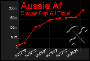 Total Graph of Aussie Af
