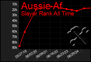 Total Graph of Aussie Af