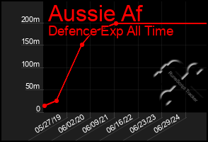 Total Graph of Aussie Af