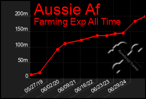 Total Graph of Aussie Af