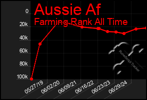 Total Graph of Aussie Af