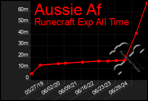 Total Graph of Aussie Af