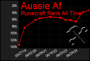 Total Graph of Aussie Af