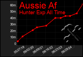 Total Graph of Aussie Af