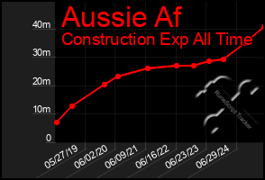 Total Graph of Aussie Af