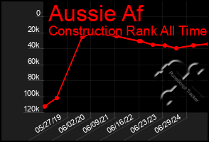 Total Graph of Aussie Af