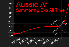 Total Graph of Aussie Af