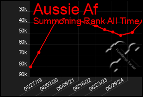 Total Graph of Aussie Af