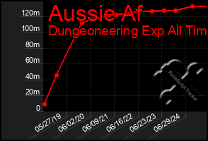 Total Graph of Aussie Af