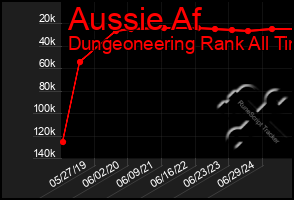 Total Graph of Aussie Af