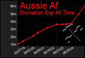 Total Graph of Aussie Af