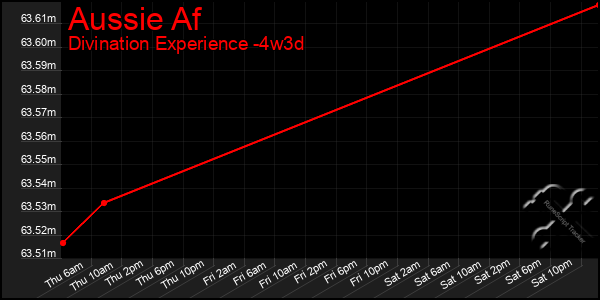 Last 31 Days Graph of Aussie Af
