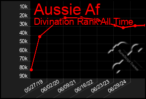Total Graph of Aussie Af