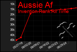 Total Graph of Aussie Af