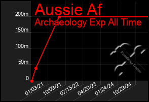 Total Graph of Aussie Af