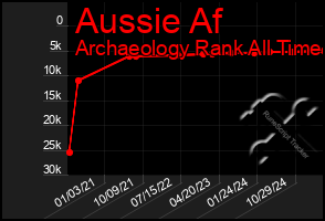 Total Graph of Aussie Af