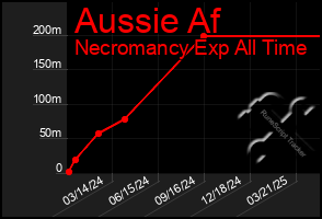 Total Graph of Aussie Af