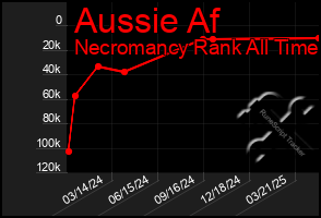 Total Graph of Aussie Af