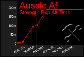 Total Graph of Aussie Af