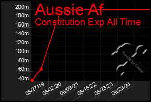 Total Graph of Aussie Af