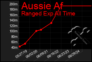 Total Graph of Aussie Af