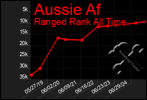 Total Graph of Aussie Af