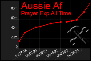Total Graph of Aussie Af