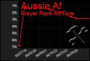 Total Graph of Aussie Af