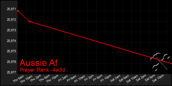 Last 31 Days Graph of Aussie Af