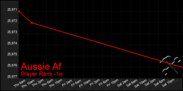 Last 7 Days Graph of Aussie Af
