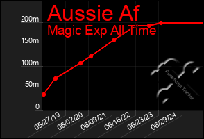 Total Graph of Aussie Af