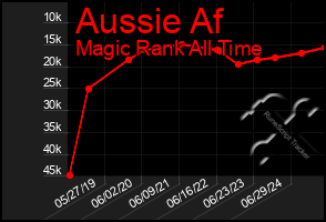 Total Graph of Aussie Af