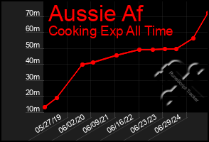 Total Graph of Aussie Af