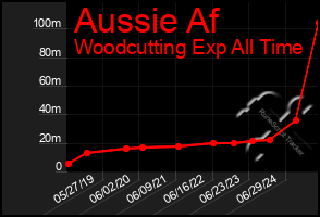 Total Graph of Aussie Af