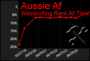 Total Graph of Aussie Af