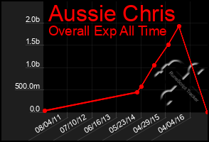 Total Graph of Aussie Chris