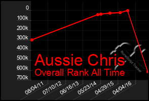 Total Graph of Aussie Chris