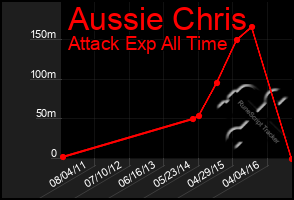 Total Graph of Aussie Chris