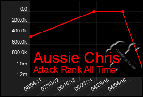 Total Graph of Aussie Chris