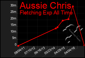 Total Graph of Aussie Chris