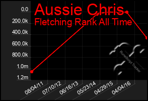 Total Graph of Aussie Chris