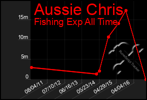 Total Graph of Aussie Chris