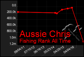 Total Graph of Aussie Chris