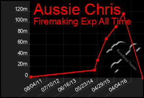 Total Graph of Aussie Chris