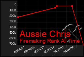 Total Graph of Aussie Chris