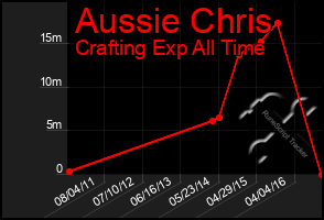 Total Graph of Aussie Chris