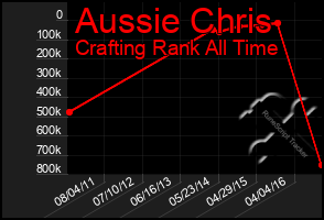 Total Graph of Aussie Chris